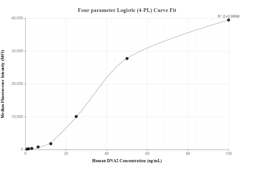 Cytometric bead array standard curve of MP01042-1